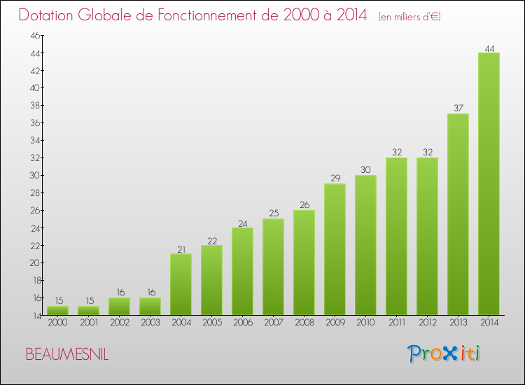Evolution du montant de la Dotation Globale de Fonctionnement pour la commune de BEAUMESNIL de 2000 à 2014 Evolution du montant de la Dotation Globale de Fonctionnement pour BEAUMESNIL de 2000 à 2014