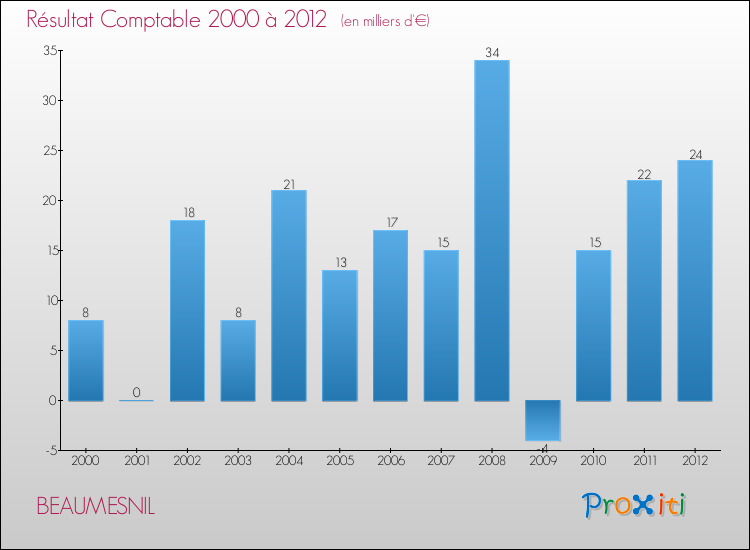 Evolution du résultat comptable pour la commune de BEAUMESNIL de 2000 à 2012 Evolution du résultat comptable pour BEAUMESNIL de 2000 à 2012