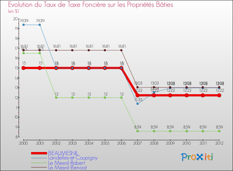 Evolution du taux de la taxe foncière sur le bati pour BEAUMESNIL et les communes proches de 2000 à 2012 Comparaison des taux de taxe foncière sur le bati pour BEAUMESNIL et les communes voisines de 2000 à 2012