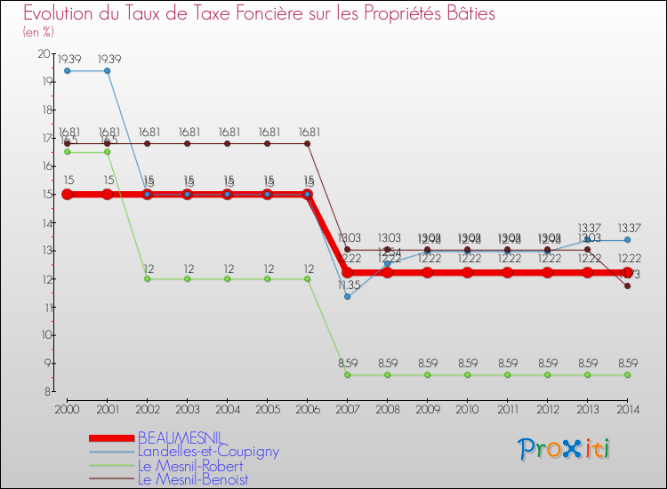 Evolution du taux de la taxe foncière sur le bati pour BEAUMESNIL et les communes proches de 2000 à 2014 Comparaison des taux de taxe foncière sur le bati pour BEAUMESNIL et les communes voisines de 2000 à 2014