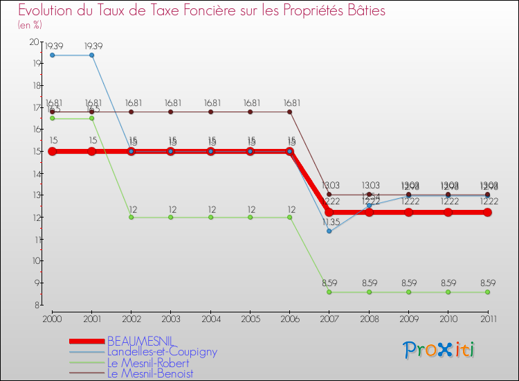 Evolution du taux de la taxe foncière sur le bati pour BEAUMESNIL et les communes proches Comparaison des taux de taxe foncière sur le bati pour BEAUMESNIL et les communes voisines