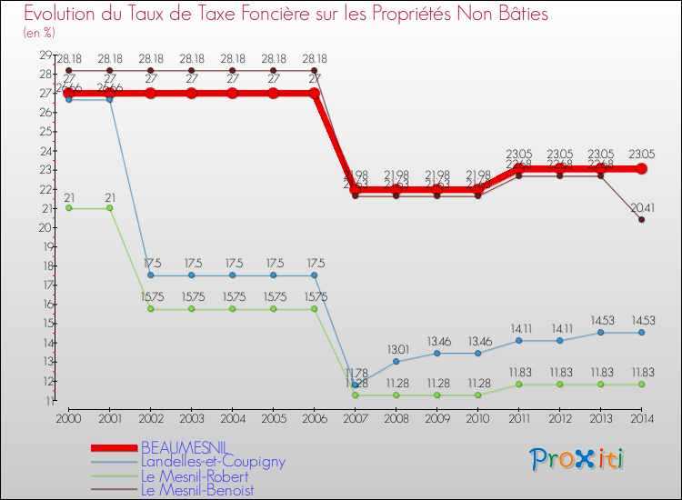 Evolution du taux de la taxe foncière sur les immeubles et terrains non batis pour BEAUMESNIL et les communes proches de 2000 à 2014 Comparaison des taux de la taxe foncière sur les immeubles et terrains non batis pour BEAUMESNIL et les communes voisines de 2000 à 2014