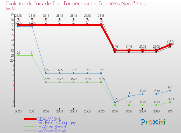 Evolution du taux de la taxe foncière sur les immeubles et terrains non batis pour BEAUMESNIL et les communes proches Comparaison des taux de la taxe foncière sur les immeubles et terrains non batis pour BEAUMESNIL et les communes voisines