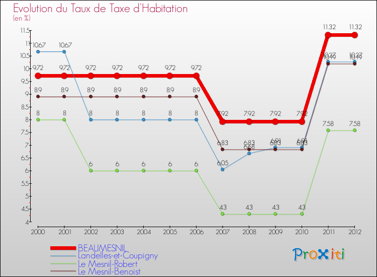 Evolution du taux de la taxe d'habitation pour BEAUMESNIL et les communes proches Comparaison des taux de la taxe d'habitation pour BEAUMESNIL et les communes voisines