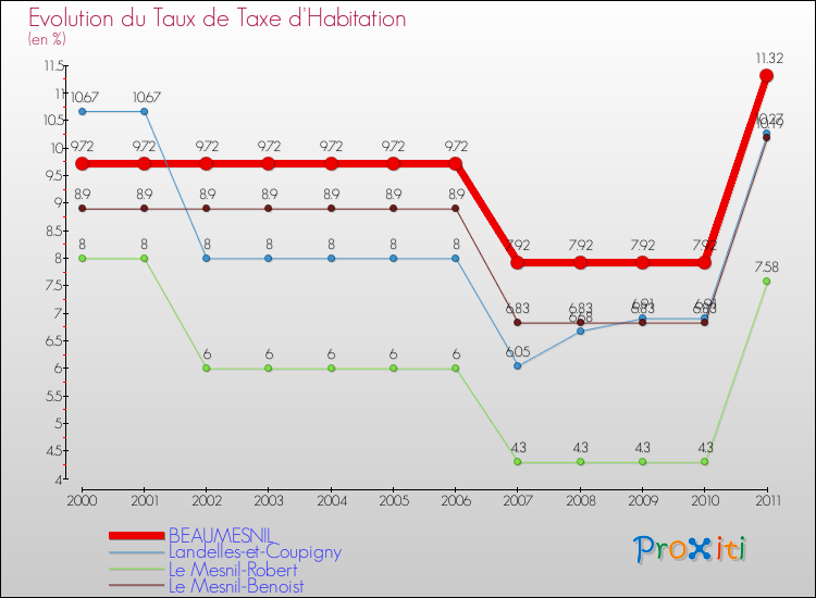 Evolution du taux de la taxe d'habitation pour BEAUMESNIL et les communes proches Comparaison des taux de la taxe d'habitation pour BEAUMESNIL et les communes voisines