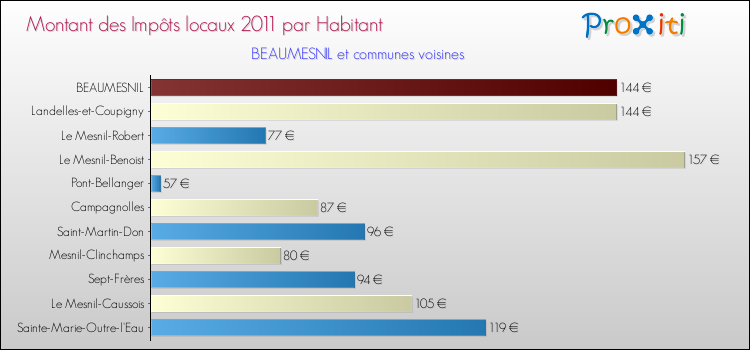 Montant des impôts locaux par Habitant pour BEAUMESNIL et les communes proches Comparaison des impôts locaux par habitant pour BEAUMESNIL et les communes voisines