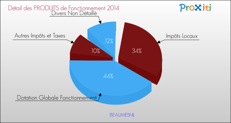Décomposition du Budget de Fonctionnement 2014 de la commune de BEAUMESNIL Budget de Fonctionnement 2014 pour la commune de BEAUMESNIL
