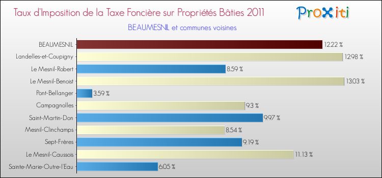 Taux d'imposition de la taxe foncière sur le bati 2011 pour BEAUMESNIL et les communes proches Comparaison des taux d'imposition de la taxe foncière sur le bati 2011 pour BEAUMESNIL et les communes voisines