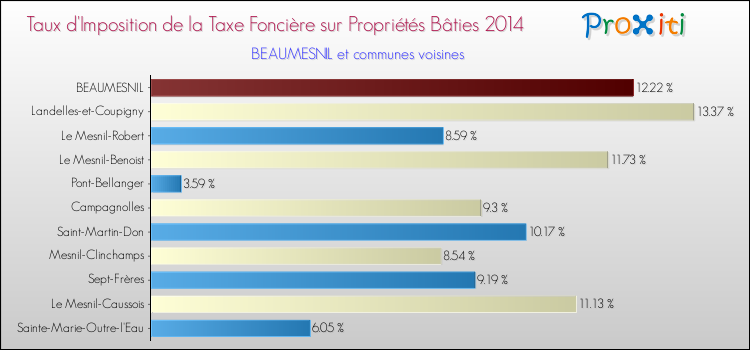 Taux d'imposition de la taxe foncière sur le bati 2014 pour BEAUMESNIL et les communes proches Comparaison des taux d'imposition de la taxe foncière sur le bati 2014 pour BEAUMESNIL et les communes voisines