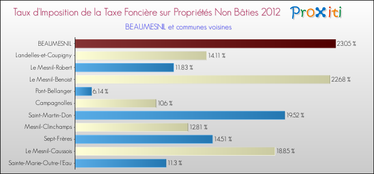 Taux d'imposition de la taxe foncière sur les immeubles et terrains non batis 2012 pour BEAUMESNIL et les communes proches Comparaison des taux d'imposition de la taxe foncière sur les immeubles et terrains non batis 2012 pour BEAUMESNIL et les communes voisines
