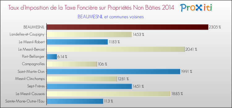 Taux d'imposition de la taxe foncière sur les immeubles et terrains non batis 2014 pour BEAUMESNIL et les communes proches Comparaison des taux d'imposition de la taxe foncière sur les immeubles et terrains non batis 2014 pour BEAUMESNIL et les communes voisines