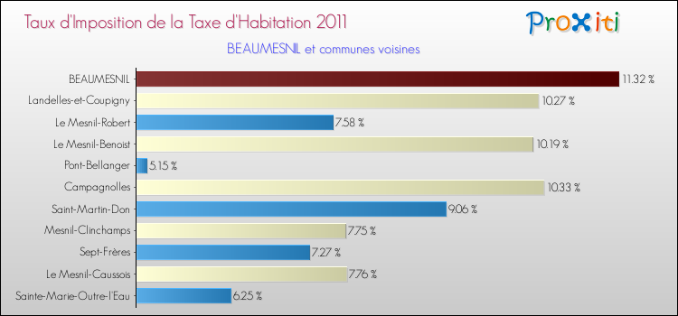 Taux d'imposition de la taxe d'habitation 2011 pour BEAUMESNIL et les communes proches Comparaison des taux d'imposition de la taxe d'habitation 2011 pour BEAUMESNIL et les communes voisines