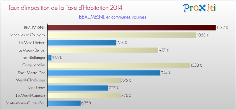 Taux d'imposition de la taxe d'habitation 2014 pour BEAUMESNIL et les communes proches Comparaison des taux d'imposition de la taxe d'habitation 2014 pour BEAUMESNIL et les communes voisines