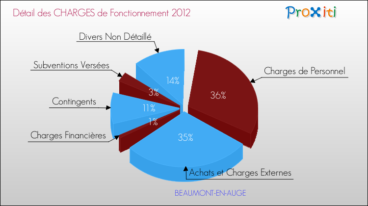 Décomposition des Charges de Fonctionnement 2012 de la commune de BEAUMONT-EN-AUGE Charges de Fonctionnement 2012 pour la commune de BEAUMONT-EN-AUGE