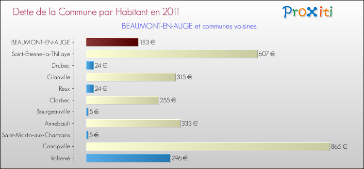 Dette par habitant de la commune en 2011 pour BEAUMONT-EN-AUGE et les communes proches Comparaison de la dette par habitant de la commune en 2011 pour BEAUMONT-EN-AUGE et les communes voisines
