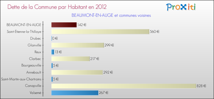 Dette par habitant de la commune en 2012 pour BEAUMONT-EN-AUGE et les communes proches Comparaison de la dette par habitant de la commune en 2012 pour BEAUMONT-EN-AUGE et les communes voisines