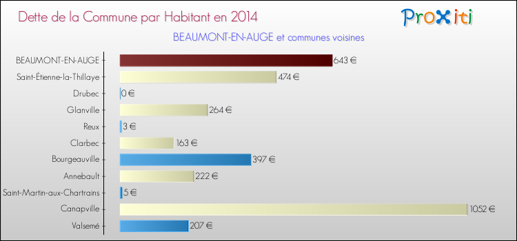 Dette par habitant de la commune en 2014 pour BEAUMONT-EN-AUGE et les communes proches Comparaison de la dette par habitant de la commune en 2014 pour BEAUMONT-EN-AUGE et les communes voisines