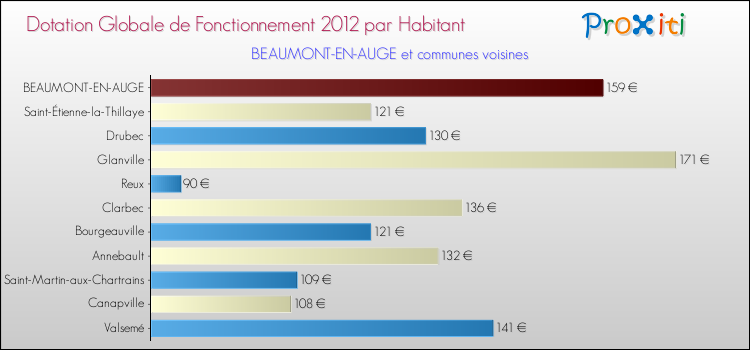 Montant des dotations globales de fonctionnement DGF par Habitant pour BEAUMONT-EN-AUGE et les communes proches Comparaison des des dotations globales de fonctionnement DGF par habitant pour BEAUMONT-EN-AUGE et les communes voisines