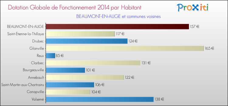 Montant des dotations globales de fonctionnement DGF par Habitant pour BEAUMONT-EN-AUGE et les communes proches en 2014. Comparaison des des dotations globales de fonctionnement DGF par habitant pour BEAUMONT-EN-AUGE et les communes voisines en 2014.