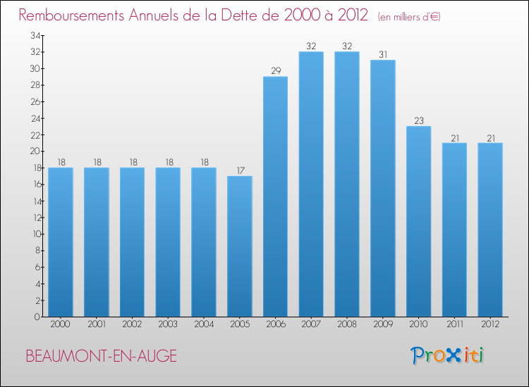 Evolution de l'annuité de la dette pour la commune de BEAUMONT-EN-AUGE de 2000 à 2012 Annuités de la dette pour BEAUMONT-EN-AUGE de 2000 à 2012