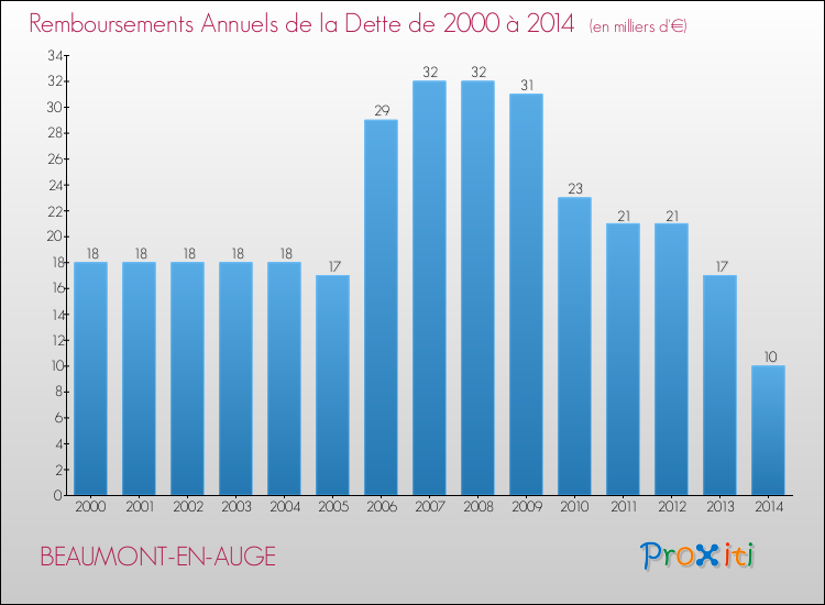 Evolution de l'annuité de la dette pour la commune de BEAUMONT-EN-AUGE de 2000 à 2014 Annuités de la dette pour BEAUMONT-EN-AUGE de 2000 à 2014