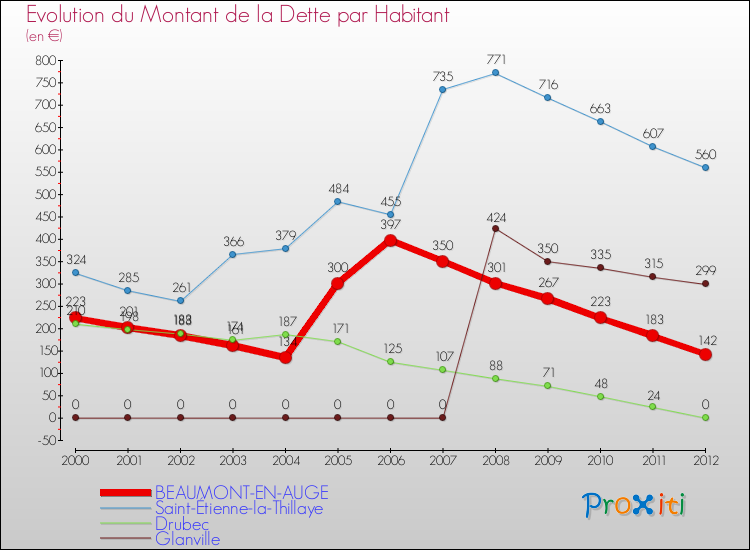 Evolution de la dette par habitant pour la commune de BEAUMONT-EN-AUGE et les communes proches de 2000 à 2012 Comparaison de la dette par habitant pour BEAUMONT-EN-AUGE et les communes voisines de 2000 à 2012