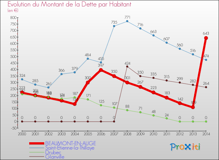 Evolution de la dette par habitant pour la commune de BEAUMONT-EN-AUGE et les communes proches de 2000 à 2014 Comparaison de la dette par habitant pour BEAUMONT-EN-AUGE et les communes voisines de 2000 à 2014