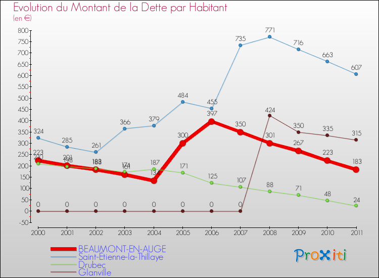 Evolution de la dette par habitant pour la commune de BEAUMONT-EN-AUGE et les communes proches Comparaison de la dette par habitant pour BEAUMONT-EN-AUGE et les communes voisines