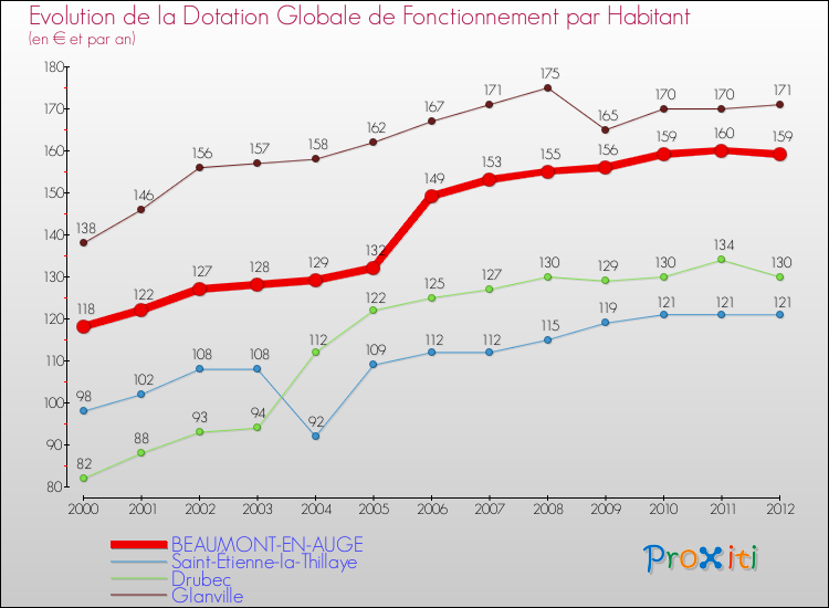 Evolution et montant de la dotation globale de fonctionnement par Habitant pour BEAUMONT-EN-AUGE et les communes proches Comparaison des dotations globales de fonctionnement par habitant pour BEAUMONT-EN-AUGE et les communes voisines