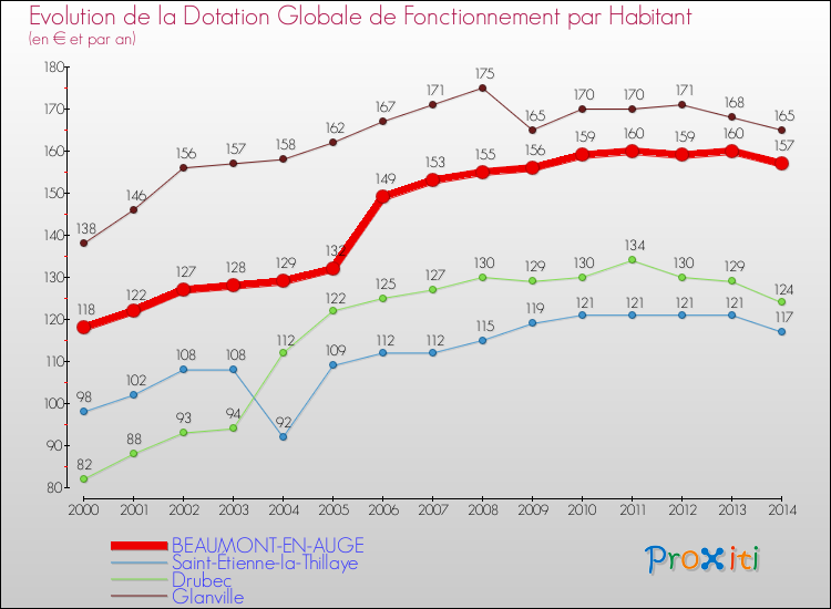 Evolution et montant de la dotation globale de fonctionnement par Habitant pour BEAUMONT-EN-AUGE et les communes proches de 2000 à 2014. Comparaison des dotations globales de fonctionnement par habitant pour BEAUMONT-EN-AUGE et les communes voisines de 2000 à 2014.