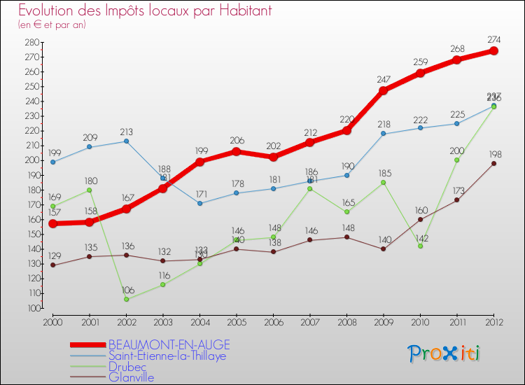 Evolution et montant des impôts locaux par Habitant pour BEAUMONT-EN-AUGE et les communes proches Comparaison des impôts locaux par habitant pour BEAUMONT-EN-AUGE et les communes voisines