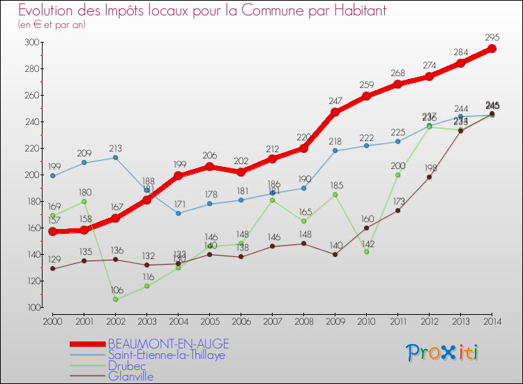 Evolution et montant des impôts locaux par Habitant pour BEAUMONT-EN-AUGE et les communes proches de 2000 à 2014 Comparaison des impôts locaux par habitant pour BEAUMONT-EN-AUGE et les communes voisines de 2000 à 2014