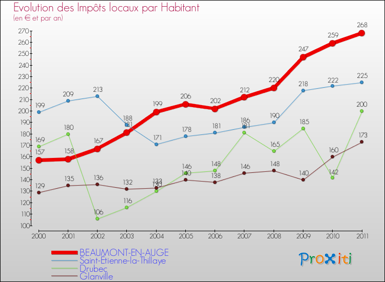 Evolution et montant des impôts locaux par Habitant pour BEAUMONT-EN-AUGE et les communes proches Comparaison des impôts locaux par habitant pour BEAUMONT-EN-AUGE et les communes voisines