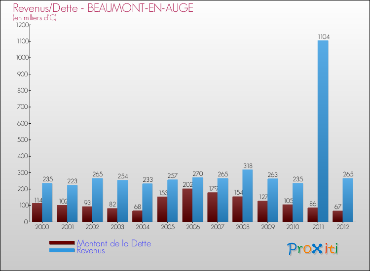 Evolution comparée de la dette et des revenus pour la commune de BEAUMONT-EN-AUGE de 2000 à 2012 Comparaison de la dette et des revenus pour BEAUMONT-EN-AUGE de 2000 à 2012