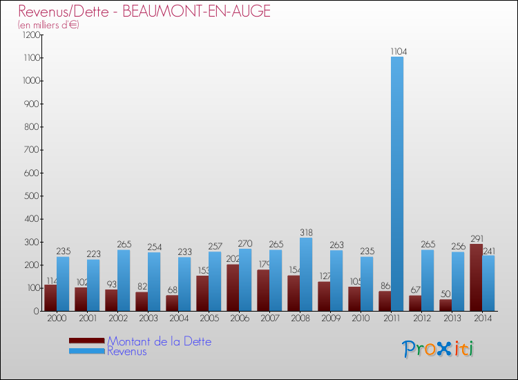 Evolution comparée de la dette et des revenus pour la commune de BEAUMONT-EN-AUGE de 2000 à 2014 Comparaison de la dette et des revenus pour BEAUMONT-EN-AUGE de 2000 à 2014
