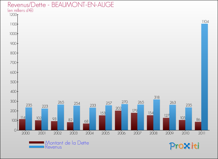 Evolution comparée de la dette et des revenus pour la commune de BEAUMONT-EN-AUGE de 2000 à 2011 Comparaison de la dette et des revenus pour BEAUMONT-EN-AUGE de 2000 à 2011
