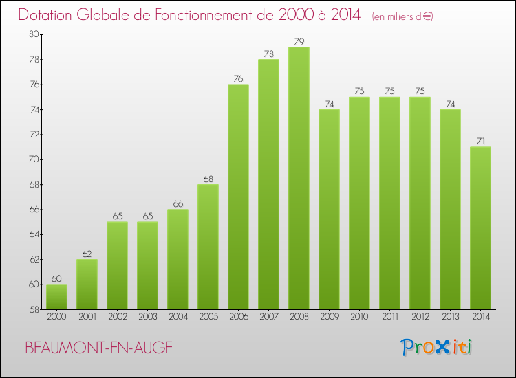 Evolution du montant de la Dotation Globale de Fonctionnement pour la commune de BEAUMONT-EN-AUGE de 2000 à 2014 Evolution du montant de la Dotation Globale de Fonctionnement pour BEAUMONT-EN-AUGE de 2000 à 2014