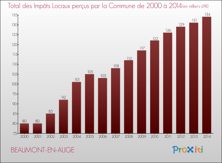 Evolution des Impôts Locaux pour la commune de BEAUMONT-EN-AUGE de 2000 à 2014 Evolution des Impôts Locaux pour BEAUMONT-EN-AUGE de 2000 à 2014