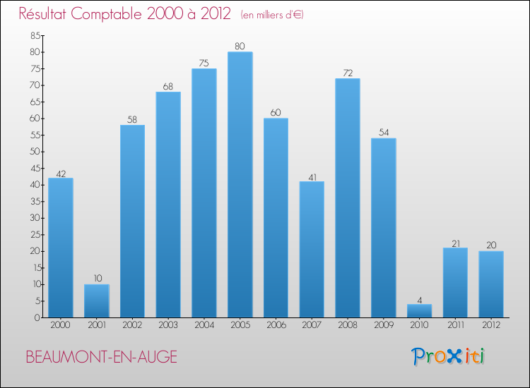 Evolution du résultat comptable pour la commune de BEAUMONT-EN-AUGE de 2000 à 2012 Evolution du résultat comptable pour BEAUMONT-EN-AUGE de 2000 à 2012