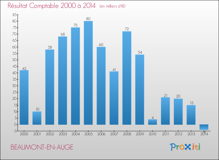 Evolution du résultat comptable pour la commune de BEAUMONT-EN-AUGE de 2000 à 2014 Evolution du résultat comptable pour BEAUMONT-EN-AUGE de 2000 à 2014