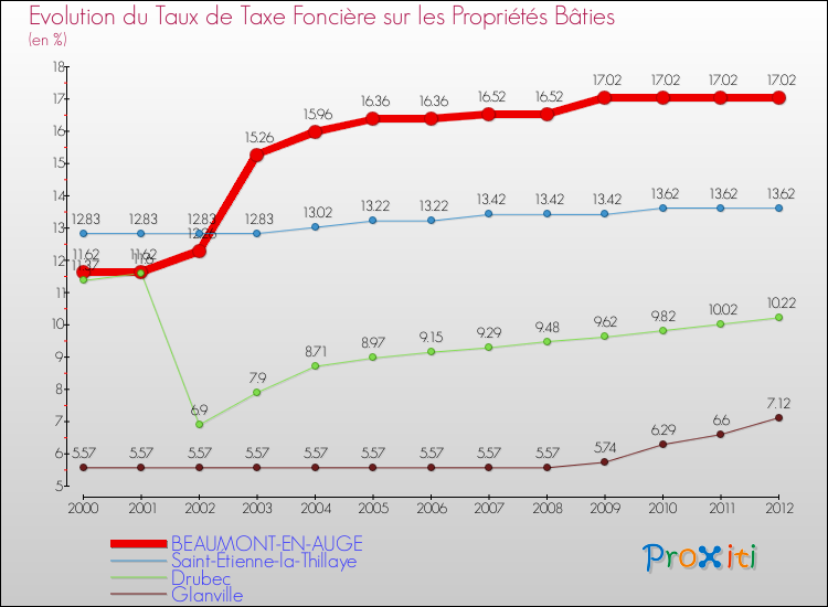 Evolution du taux de la taxe foncière sur le bati pour BEAUMONT-EN-AUGE et les communes proches de 2000 à 2012 Comparaison des taux de taxe foncière sur le bati pour BEAUMONT-EN-AUGE et les communes voisines de 2000 à 2012