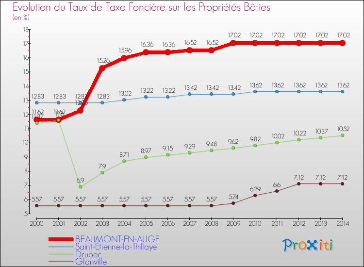 Evolution du taux de la taxe foncière sur le bati pour BEAUMONT-EN-AUGE et les communes proches de 2000 à 2014 Comparaison des taux de taxe foncière sur le bati pour BEAUMONT-EN-AUGE et les communes voisines de 2000 à 2014