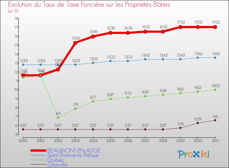 Evolution du taux de la taxe foncière sur le bati pour BEAUMONT-EN-AUGE et les communes proches Comparaison des taux de taxe foncière sur le bati pour BEAUMONT-EN-AUGE et les communes voisines