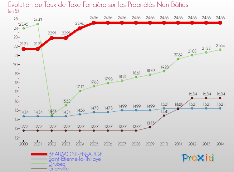 Evolution du taux de la taxe foncière sur les immeubles et terrains non batis pour BEAUMONT-EN-AUGE et les communes proches de 2000 à 2014 Comparaison des taux de la taxe foncière sur les immeubles et terrains non batis pour BEAUMONT-EN-AUGE et les communes voisines de 2000 à 2014