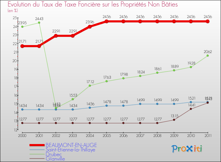 Evolution du taux de la taxe foncière sur les immeubles et terrains non batis pour BEAUMONT-EN-AUGE et les communes proches Comparaison des taux de la taxe foncière sur les immeubles et terrains non batis pour BEAUMONT-EN-AUGE et les communes voisines
