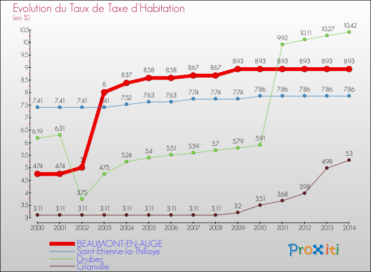 Evolution du taux de la taxe d'habitation pour BEAUMONT-EN-AUGE et les communes proches de 2000 à 2014 Comparaison des taux de la taxe d'habitation pour BEAUMONT-EN-AUGE et les communes voisines de 2000 à 2014
