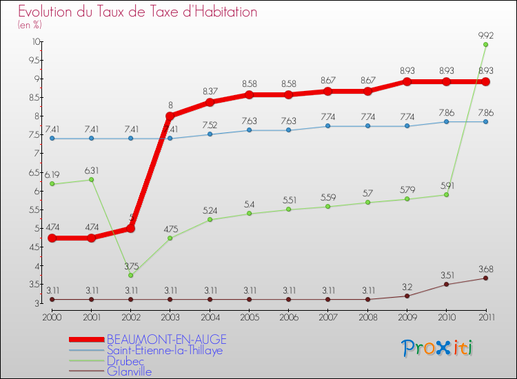 Evolution du taux de la taxe d'habitation pour BEAUMONT-EN-AUGE et les communes proches Comparaison des taux de la taxe d'habitation pour BEAUMONT-EN-AUGE et les communes voisines