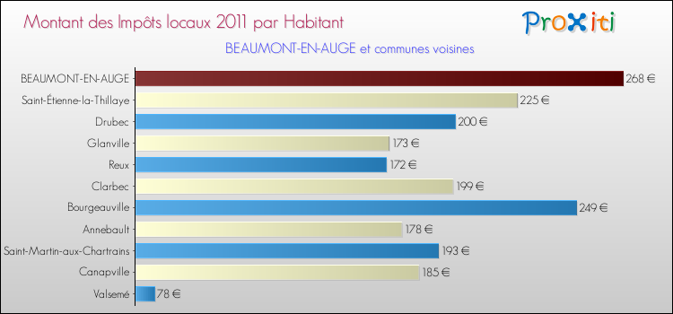 Montant des impôts locaux par Habitant pour BEAUMONT-EN-AUGE et les communes proches Comparaison des impôts locaux par habitant pour BEAUMONT-EN-AUGE et les communes voisines