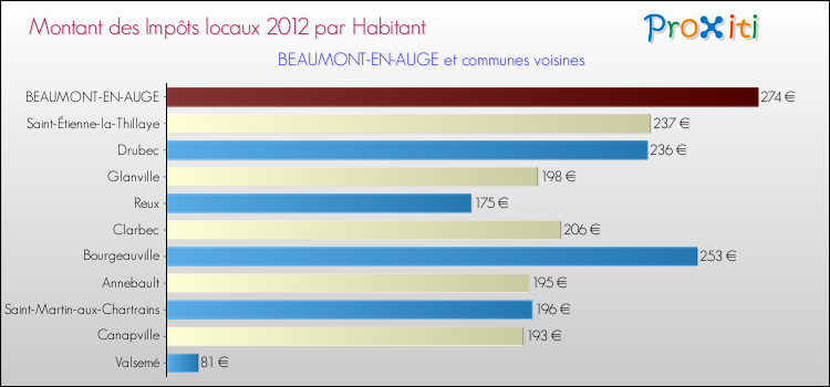 Montant des impôts locaux par Habitant pour BEAUMONT-EN-AUGE et les communes proches Comparaison des impôts locaux par habitant pour BEAUMONT-EN-AUGE et les communes voisines