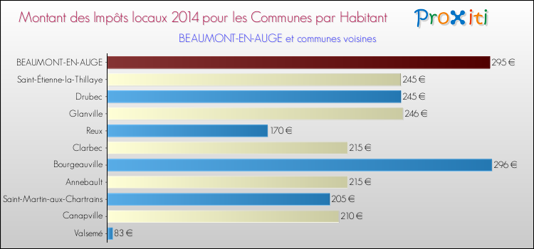 Montant des impôts locaux par Habitant pour BEAUMONT-EN-AUGE et les communes proches en 2014 Comparaison des impôts locaux par habitant pour BEAUMONT-EN-AUGE et les communes voisines en 2014